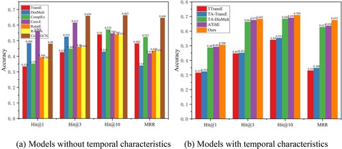Figure 9. Performance comparisons of the reasoning models on relationship ‘make an image detection’.