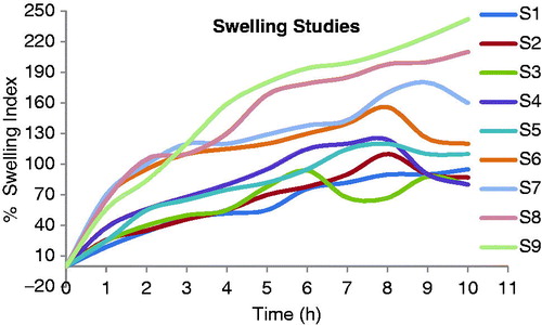 Figure 6. Swelling index of Cefpodoxime Proxetil mucoadhesive tablets (S1 to S9).