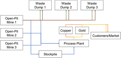 Figure 2. Mining complex with three open-pit mines, three waste dump facilities, stockpile, process plant that generates two valuable products.