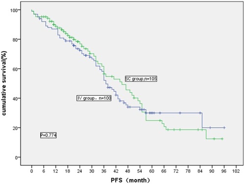 Figure 1 Comparison of progression-free survival for MM patients treated by bortezomib through different administration methods.