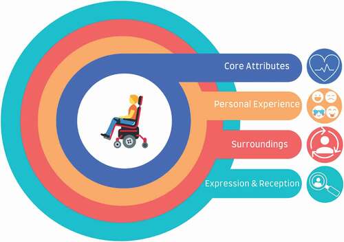 Figure 1. Conceptual understanding of emotional well-being.