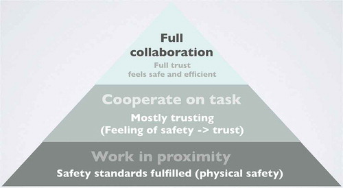 Figure 1. Eachmore involved type of cooperation/collaboration adds to what is required of the robot, the human, and the interaction between the two.