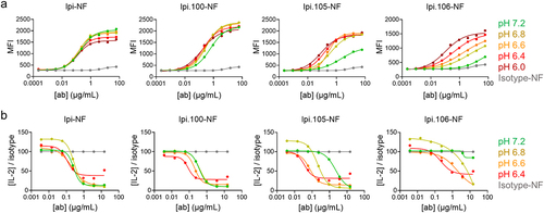 Figure 2. pH-dependent cell binding and blocking of acidic pH-selective ipilimumab variants. One representative experiment of (a) binding and (b) blocking of Ipi, Ipi.100, Ipi.105, and Ipi.106 with BW cell lines at pH 7.2, 6.8, 6.6, 6.4, and 6.0. pH is indicated by color with isotype control in gray (values at all pH averaged). Blocking activity is normalized to isotype control.
