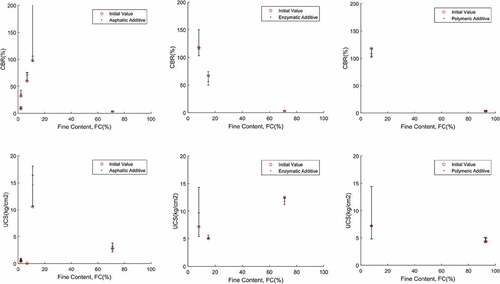 Figure 5. Assessment of Soil Strength variation with CBR and UCS tests in terms of the soil fines content, after the chemical stabilization. At left, samples with asphaltic additive. At center, samples with enzymatic additive. At right, samples with polymeric additive