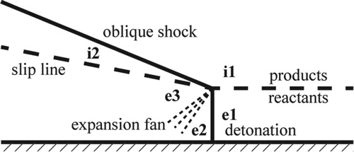 Figure 3. Ideal detonation-inert model in the wave-fixed reference frame