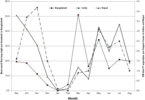Figure 2 Seasonality and monthly variation of Phlebotomus sand fly density (Bangladesh) and P. argentipes (India and Nepal) observed per household trap during night by month: from September 2002 to August 2003 (Bangladesh) and 2006 to 2007 (India and Nepal).