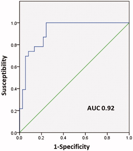 Figure 1. Model’s accuracy according to ROC curve analysis.