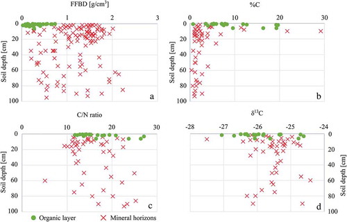 Figure 7. Results of the geochemical analyses of soil samples of the Brøgger Peninsula. The fine fraction bulk density (a) was plotted using all of the 180 samples collected. The percentage of organic carbon (b), the C/N weight ratio (c), and the isotopic composition of δ13C were plotted using the seventy-two samples analyzed, using an Elemental Analyzer.