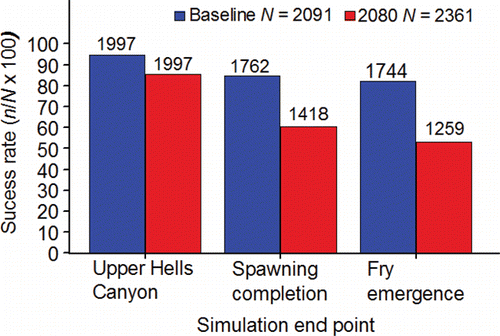 Figure 44. Simulated success rates (%) migration from Bonneville Dam to the Upper Hells Canyon spawning area, from Bonneville Dam to spawning completion, and from Bonneville Dam to fry emergence simulated for natural-origin fall Chinook salmon females under the baseline and 2080 scenarios, where N is the starting number of adults that arrived at Bonneville Dam and n is the number of adults that successfully completed each event given above the bars (except in the case of emergence; see text for description).
