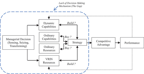 Figure 1. Lack of decision making mechanism in Teece’s dynamic capability framework.