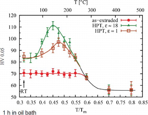 Figure 27. Microhardness of samples of Mg0.2Zn0.5Ca as a function of homologous annealing temperature T/Tm (T and Tm denoting the annealing temperature and the melting temperature in Kelvin, respectively): (i) after 1 h annealing (full circles) and (ii) after HPT processing and annealing (squares and triangles). HPT processing was done at a pressure of 4 GPa up to von Mises equivalent strains ε indicated.[Citation183]