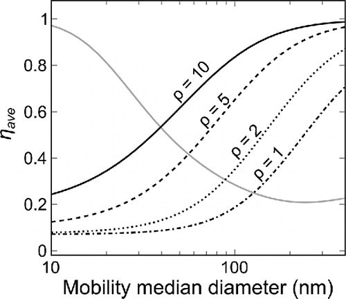 Figure 5. Current ratios of the mobility analyzer (gray line) and the low pressure impactor (black lines) as a function of the mobility median diameter for different effective densities. The figure presents a unique set of solutions for a number size distribution with a GSD of 1.6 and operational parameter values of 50 V and 300 mbar.