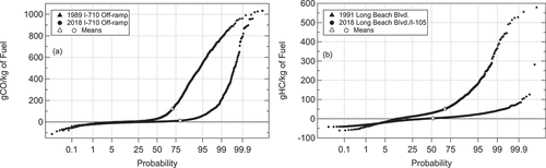 Figure 4. (a) Normal probability plots comparing the fuel specific CO emission distributions for the 1989 (▲) and 2018 (●) I-710 off-ramp measurements and (b) the fuel specific HC emission distributions for the 1991 (▲) and 2018 (●) Long Beach Blvd. measurements (b). Open symbols are the respective means for each distribution.