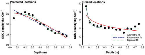 Figure 1. Curve-fitting models for volumetric SOC density (kg C/m3) as a function of soil profile (m) in protected and grazed Avicennia marina mangrove locations. FLocation = 106.9***; FDepth = 9.7***; FLocation × Depth = 4.5***; F-values represent a two-way repeated measures ANOVA results; ***: p < 0.001.