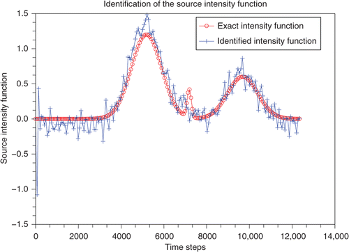 Figure 5. Graph of location S2: Noise 10%, , ErrorLam =36.7%.