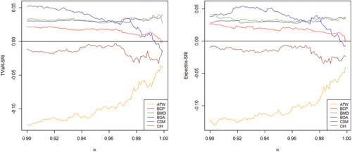 Figure 4. SRITVaRααiXi|S(Left) and SRIeααiXi|S (right) for α∈0.90,1.