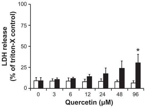 Figure 4 LDH cytotoxicity in Caco-2 cells when treated with free (□) and nanomicellar (■) quercetin for 24 hours.
