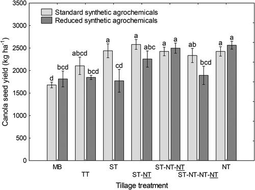 Figure 2. Canola seed yield as affected by different tillage treatments at Langgewens Research Farm. Different letters on top of the bars denote significant differences (p < 0.05). Error bars denote the standard deviation of the mean. MB = Mouldboard at 200 mm depth; TT = Tine-tillage at 150 mm depth; ST = Shallow tine-tillage at 75 mm depth; NT = No-tillage. The underlined treatment in the sequence indicates the treatment for 2019.