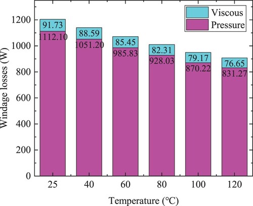 Figure 16. Windage losses against temperature (helical gear 2, 6000 r/min).