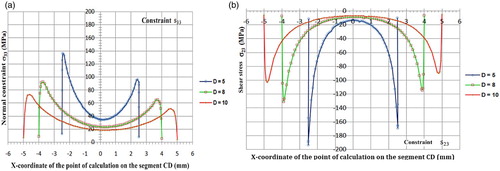 Figure 11. (a) Distribution of the normal stress σ33 on the diameter CD for three different values of the diameter of the welded point (b) Distribution and shear stress σ23 on the CD diameter for three distinct values of the diameter of the welded point.