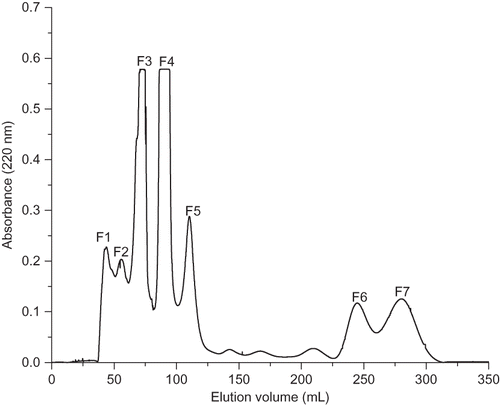 Figure 1 Elution profile of FSPMH separated by gel filtration on Sephadex G-15.