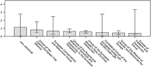 FIGURE 1. Activity index medians per party group.