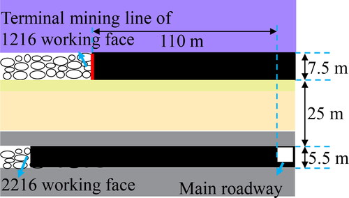 Figure 2. Strike profile of working face.