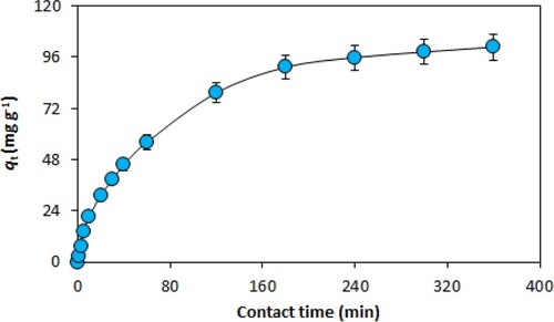 Figure 1. Effect of contact time.