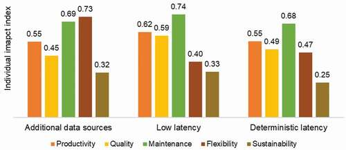 Figure 9. The figure describes the individual impact index of additional data sources, low latency, and deterministic latency on productivity, quality, maintenance performance, flexibility, and sustainability respectively in Demo 6.