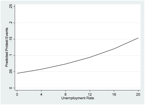 Figure 3d. Predicted protest events by unemployment rate.