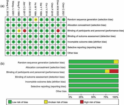 Figure 2. Summary of Cochrane risk-of-bias assessment for (a) individual studies and (b) overall.