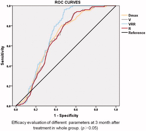 Figure 3. ROC curve of Dmax, V, VRR and index R at three-month follow-up. All parameters expressed effective treatment after MWA within three-month whether comparing with the baseline or the former follow-up. And the similar performance in treatment evaluation was obtained by ROC curve of these parameters.