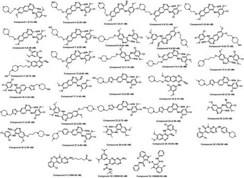 Figure 2. Chemically diverse 33 compounds used as training set in 3D-QSAR Pharmacophore generation (Discovery Studio). IC50 values are indicated in parentheses for each compound.