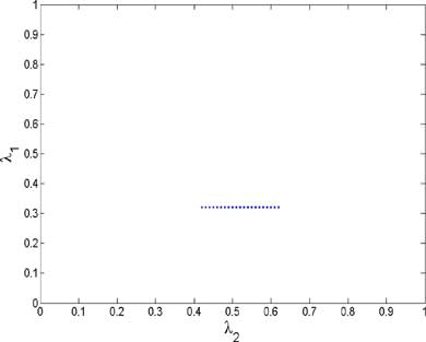 Figure 2. 99% break fraction confidence set for monetary policy application. The confidence set shows the break fraction pairs (λ1, λ2) for which the statistic Fλ(λ̄) does not reject the corresponding joint null hypothesis at the 1% level, when applied to each permissible null hypothesis subject to a 15 observation minimum segment (𝜖 = 0.10). The λ1 = 0.32 break fraction corresponds to 1980Q3 and is the only date of a first break that does not reject the null while λ2 can take any value from 0.42 to 0.62, or 1984Q2 to 1991Q4.