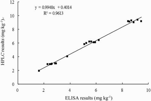 Figure 6. Comparison of ELISA and HPLC for the determination of DON.