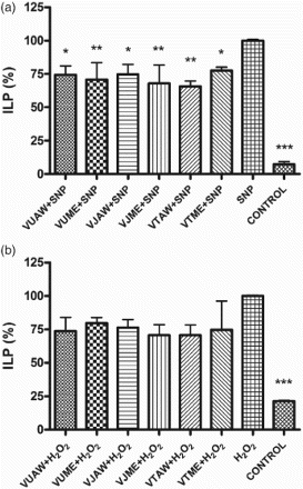 Figure 1. Influence of Veronica extracts on the amount of thiobarbituric acid reactive species (TBARS) in the cells stressed with sodium nitroprusside (SNP)/hydrogen peroxide (H2O2). Cells were pretreated with 50 µg/ml of extracts 30 min before addition of the stressor: (a) 1 mM SNP or (b) 100 µM H2O2. The index of lipid peroxidation (ILP) was measured 24 h after the treatment. The results are presented as a percentage of the amount of TBARS produced in cells treated only with stressors, which represented 100%. Presented values are mean ± SEM obtained from at least three experiments. VU = Veronica urticifolia; VJ = Veronica jacquinii; VT = Veronica teucrium; AW = acetone–water; ME = methanol.