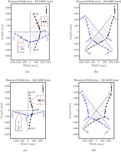 Figure 3. Results from multi-directional FWD testing on the old slab A2-54003, see (a) and (b), as well as on the new slab A2-54440, see (c) and (d): the points refer to the deflection maxima listed in Tables A9 and A10, respectively, measured by the geophones along the N, S, E and W directions, see (a) and (c), as well as along the NE, SE, SW, and NW directions, see (b) and (d); the solid lines refer to splines interpolating between the average of the three (to six) deflections measured at each location.