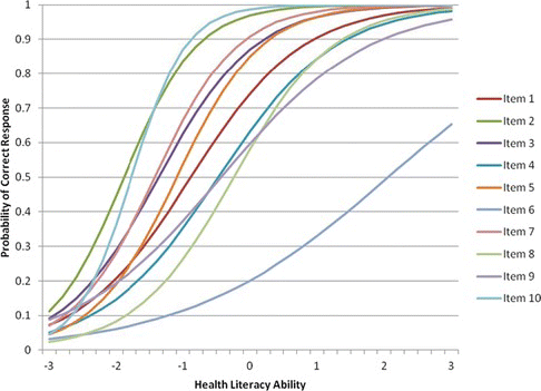 Figure 1 Item characteristic curves. (Color figure available online.).
