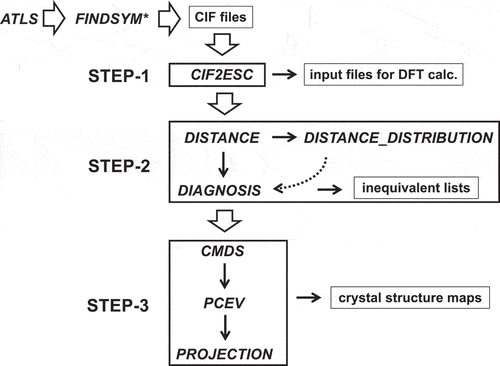 Figure 1. Three-step workflow described in the present study. Capital italic name expresses each detailed procedure, CIF2ESC: conversion from a CIF file to electronic-structure-calculation data with output of fingerprint as structure feature for post structure analyses; DISTANCE: evaluation of distances between structure feature vectors; DISTANCE_DISTRIBUTION: calculation of distance distribution; DIAGNOSIS: extraction of inequivalent structures; CMDS: classical multidimensional scaling; PCEV: calculation of principal component eigenvectors; PROJECTION: projection of an arbitrary structure on the dimension-reduced map; ATLS: generation of atom-type list; FINDSYM ∗: space-group finder  ∗: Ref [Citation15,Citation16]. Open and solid (and dotted) arrows denote data transfers between the steps and inside each step, respectively. Dotted arrow is applicable if necessary.