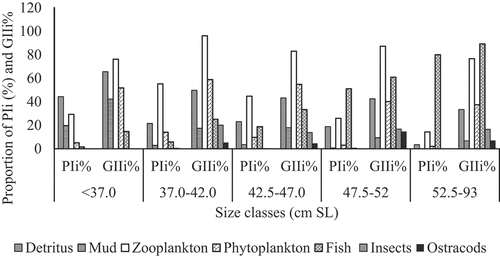 Figure 4. The relative importance of prey items (PIi% and GIIi%) with respect to size classes in the diet of C. gariepinus.