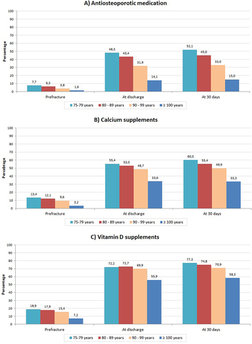 Figure 1 Bone health prescriptions before the fracture, at discharge and at one-month follow-up, by age group. (A) Anti-osteoporotic medication (antiresorptive treatment and bone-forming agents); (B) Calcium supplements; (C) Vitamin D supplements.