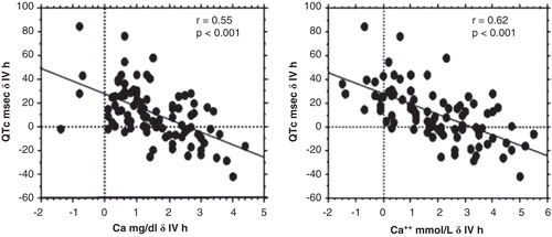 Figure 2. Scatter plot of intradialytic plasma calcium and Ca2+ gradient versus QTc modifications (end-dialysis values minus predialysis values).