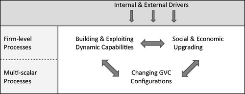 Figure 2. Dynamic interrelations between dynamic capabilities, upgrading and GVC configurations. Source: Own figure.