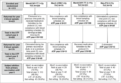 Figure 1. Study flow. ATP = According-to-protocol persistence cohort, LTF = lost to follow-up, TVC = Total vaccinated cohort.