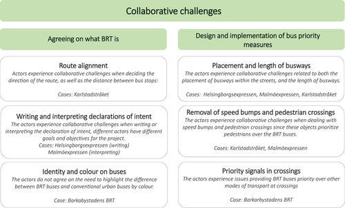 Figure 6. Collaborative challenges found in the studied cases.
