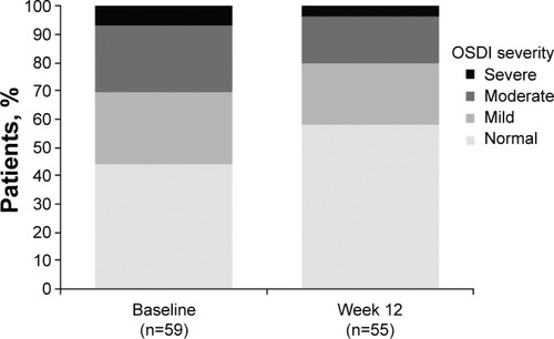 Figure 3 OSDI severity scale scores in the fixed-combination bimatoprost/timolol population at baseline and week 12; baseline data include two patients who received unfixed bimatoprost/timolol.