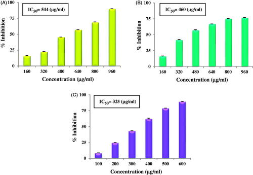 Figure 8. Antioxidant activity of AgNPs: DPPH free radical scavenging activity (A), superoxide anion radical scavenging activity (B), ABTS radical cation scavenging activity (C).