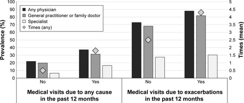 Figure 2 Prevalence of medical visits (to general practitioner/family doctor, specialist, or any physician) due to any cause or exacerbation in the last year for COPD (post-bronchodilator FEV1/FVC <0.70).