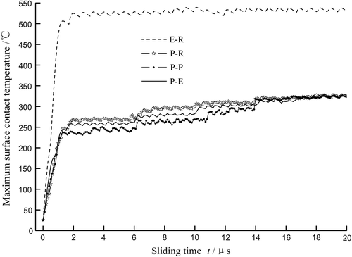 Figure 6. Maximum surface contact temperature vs. sliding time for different solid body contact deformation.
