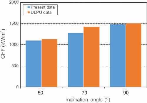 Figure 9. Comparison between measured CHF data and ULPU data.